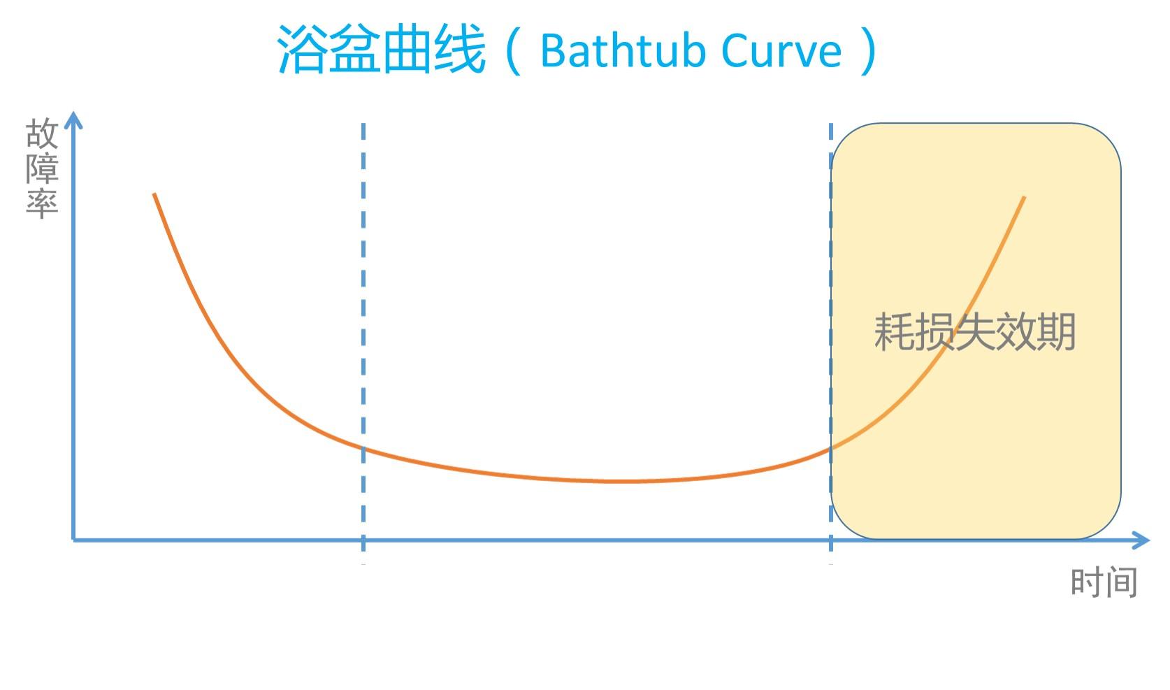 浴盆曲线理论图片