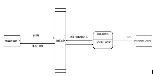 实现微信聊天机器人 初级篇