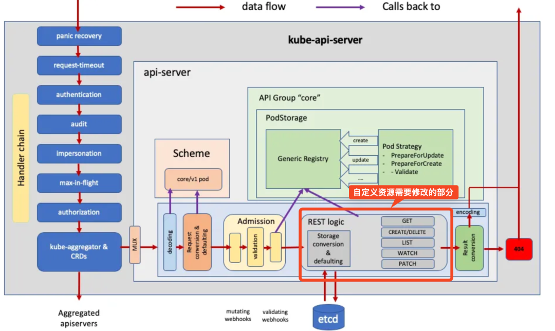 Enhancing Kubernetes API with k8s.io/apiserver - 自定义APIServer篇 - 知乎