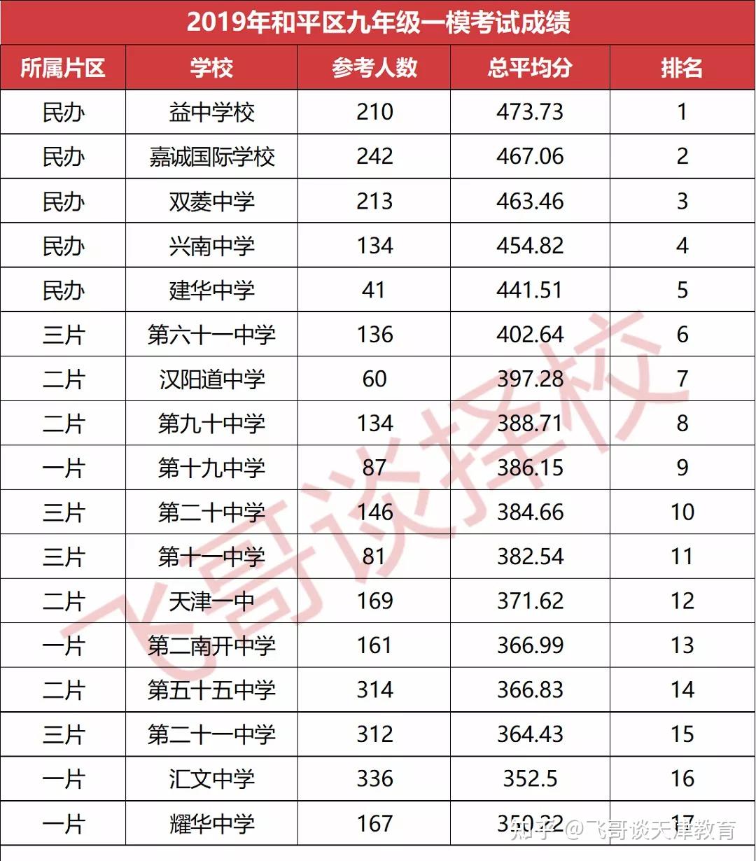 2023年和平区九年级一模成绩排名,公民同摇后各初中情况分析