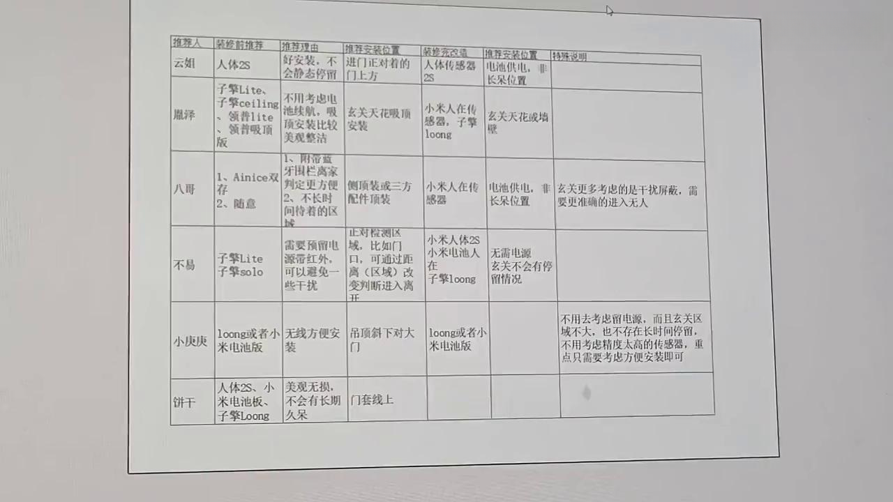 用过超5000米家设备后,我们推荐了这些人体和存在类型传感器