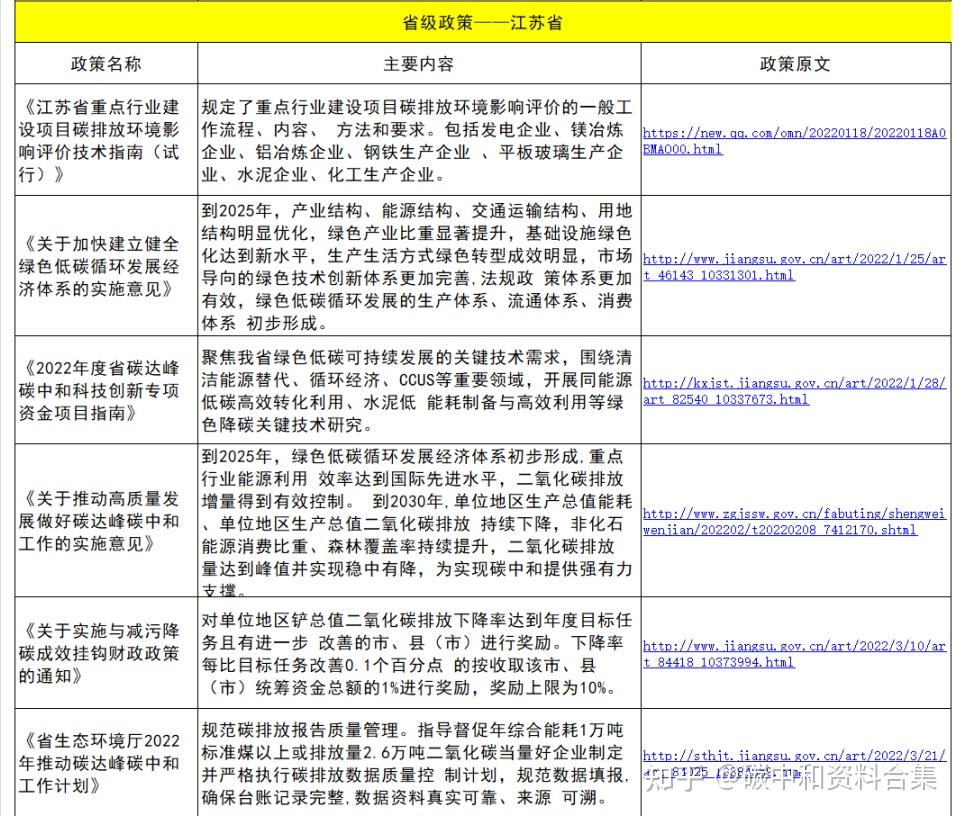 一季度全国及各省"双碳"政策汇总(附下载)