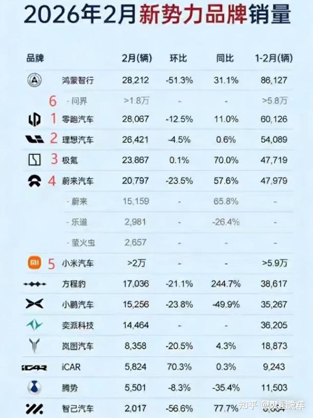 2月新势力销量排位洗牌:零跑闷声发大财,小米排第六