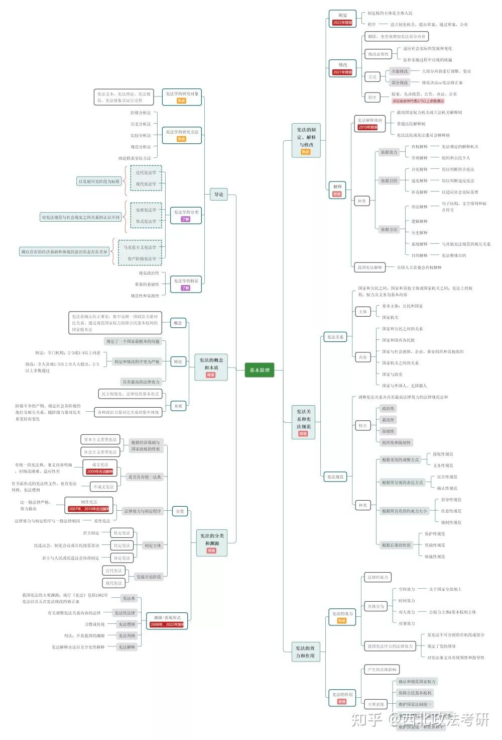 憲法學習思維導圖 - 知乎