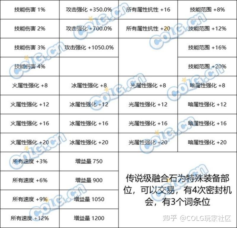 dnf辅助装备属性强化