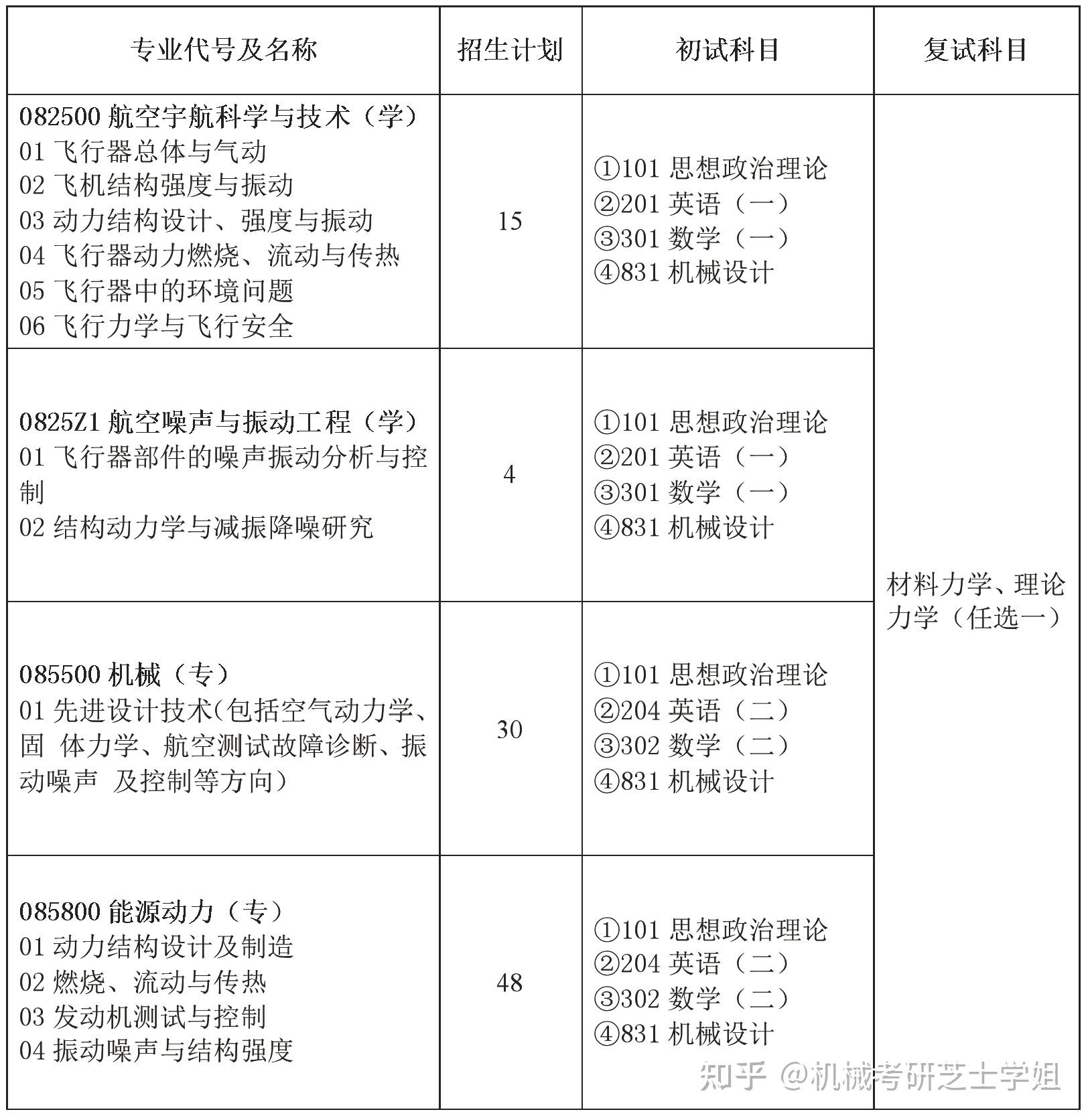 南昌航空大学机械考研23年招生目录