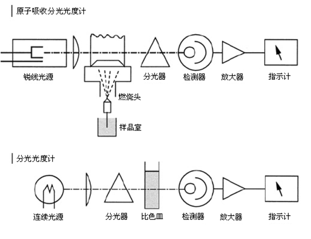 主要是光源,样品室的结构,分光器的位置有所不同