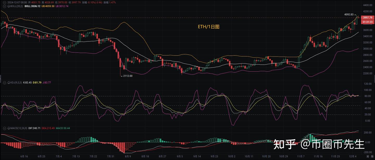 币圈币先生：12.8比特币，以太坊最新行情分析参考，内附操作思路- 知乎