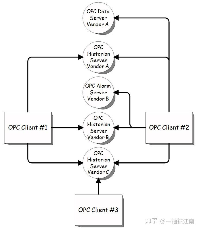 通讯协议030——全网独有的OPC HDA知识一之基本概念（一） 知乎