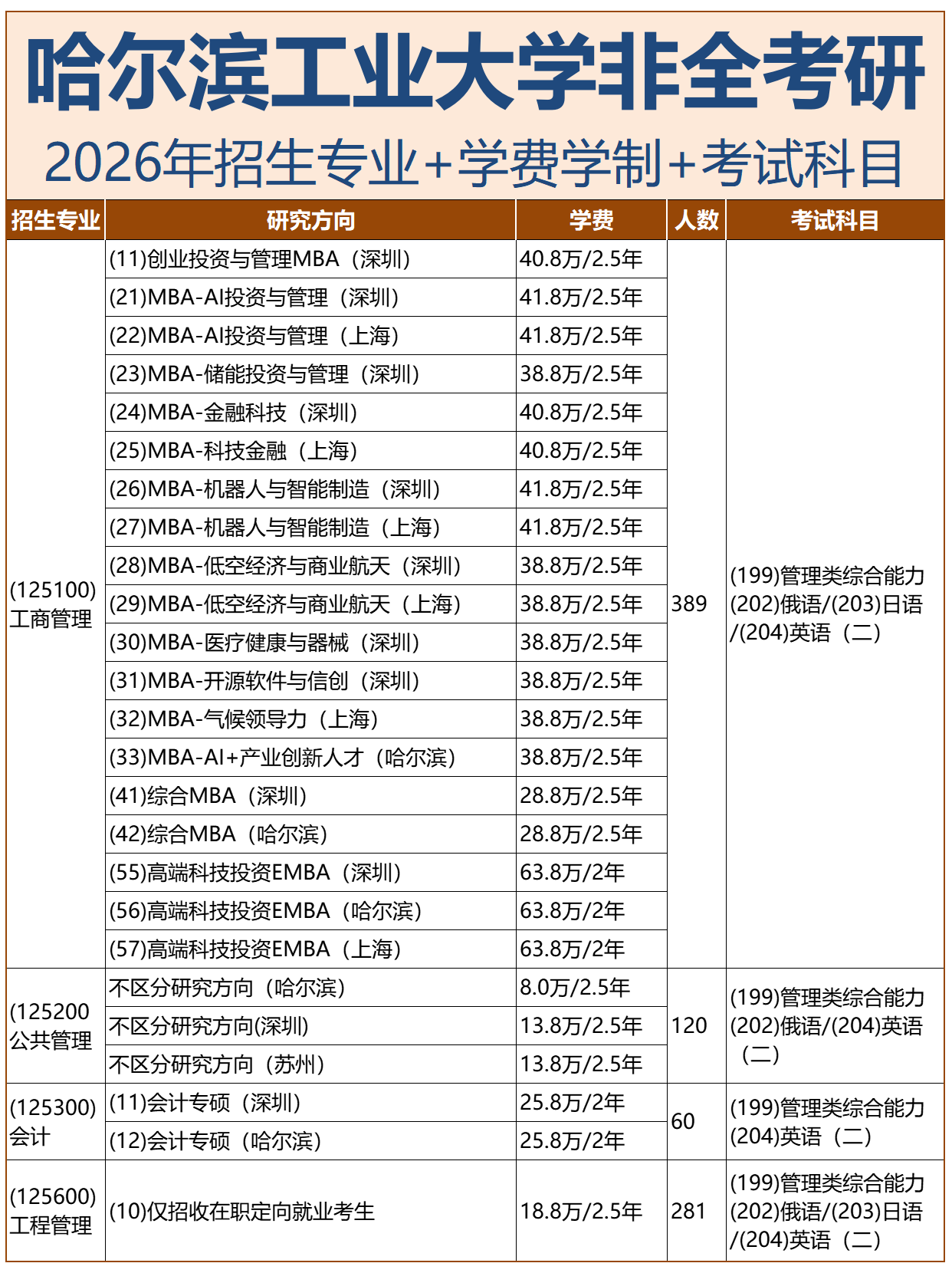 哈尔滨工业大学2026年非全日制研究生专业目录、学制学费、统考科目汇总 - 知乎