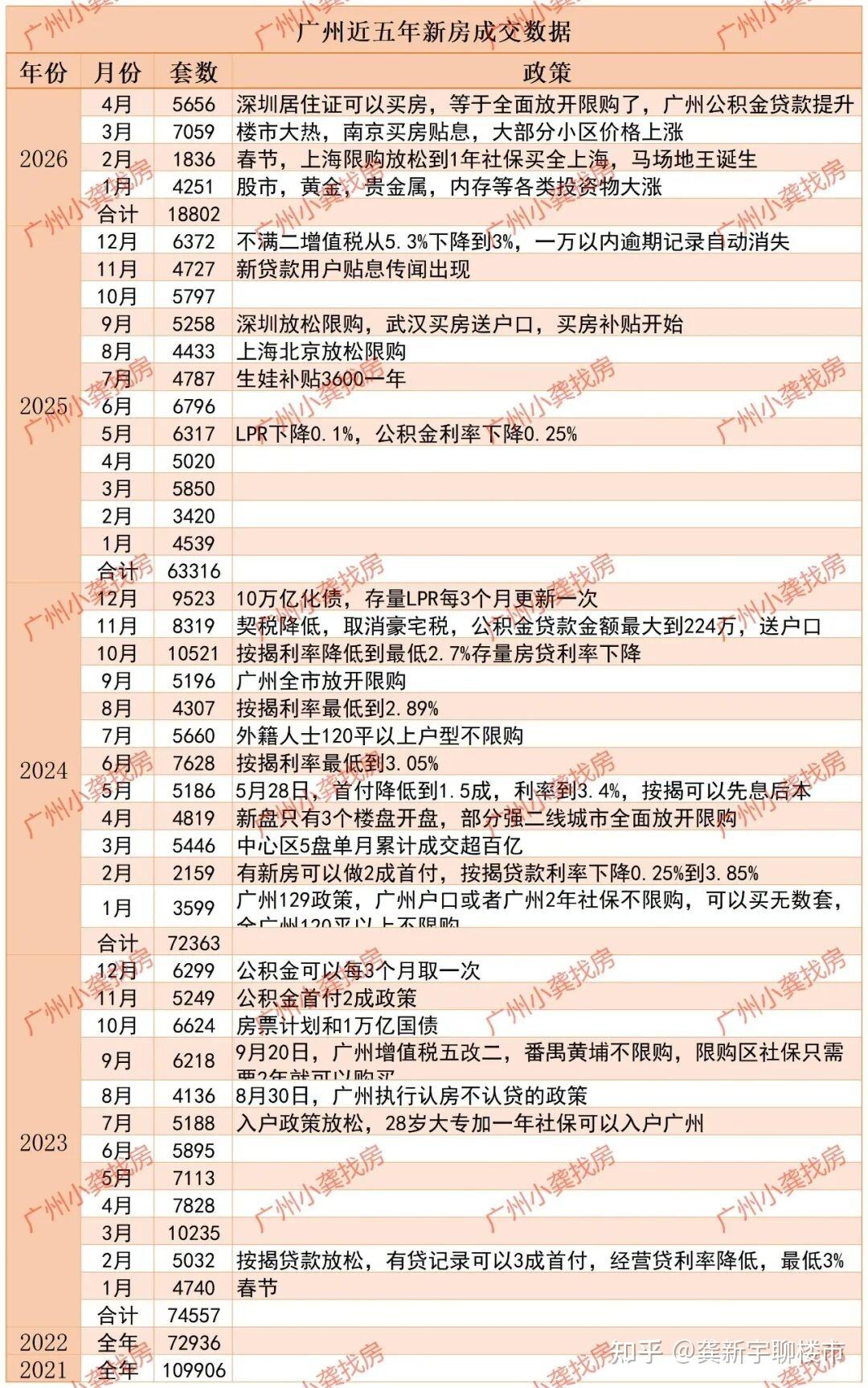 广州新房,2026年4月新房网签5656套,同比上涨14.98%和19.82% - 知乎
