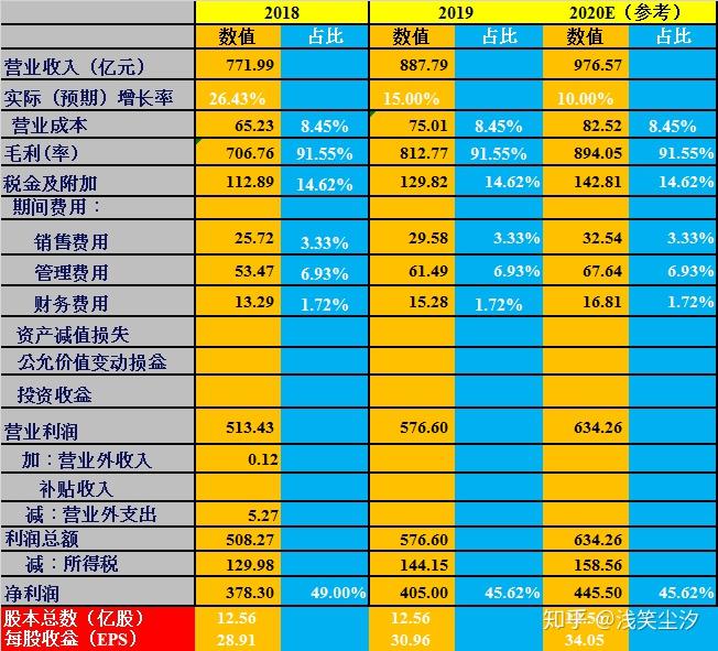战略财务分析之成熟期公司估值