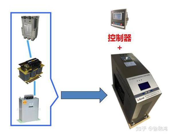 投切開關,線路保護單元,低壓電力電容器等,改變了傳統無功補償裝置