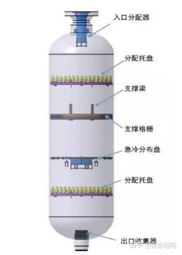 固定床、移动床、流化床反应器讲解 - 知乎