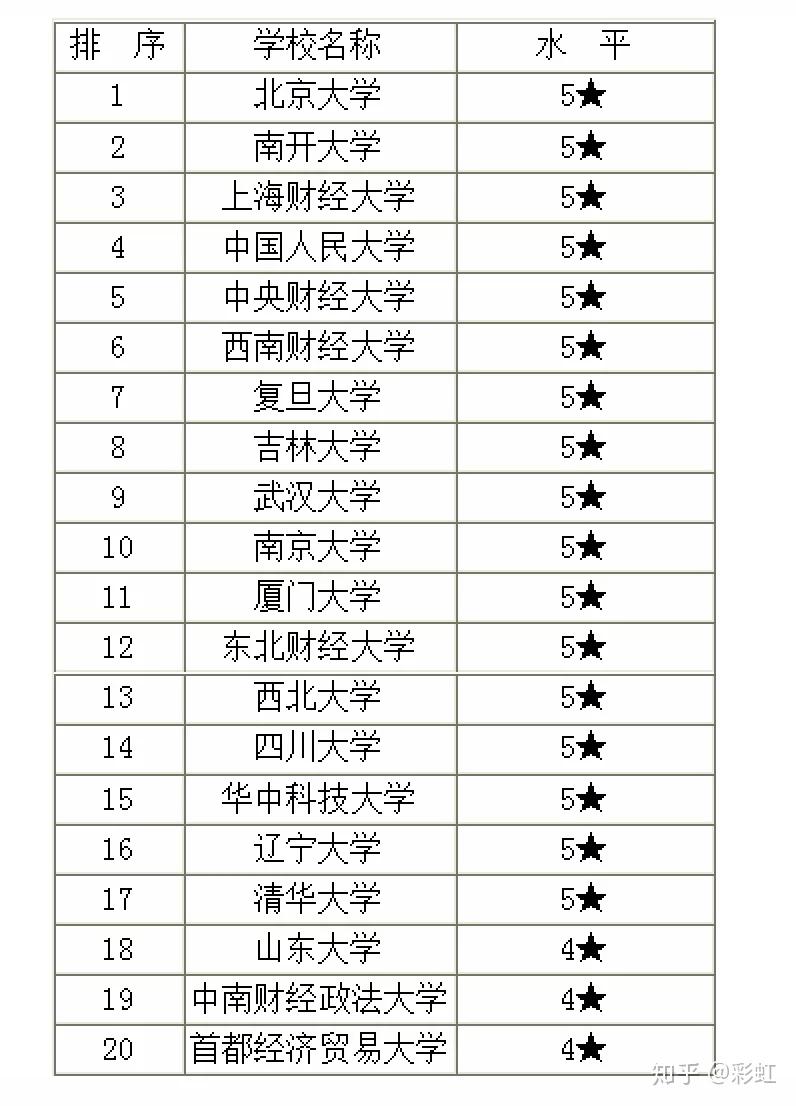 2017-2018经济学专业大学排名【科教评价网 校友会版】