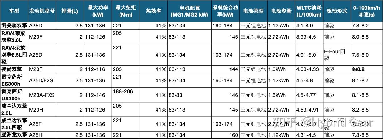 丰田第五代THS混动系统 - 知乎