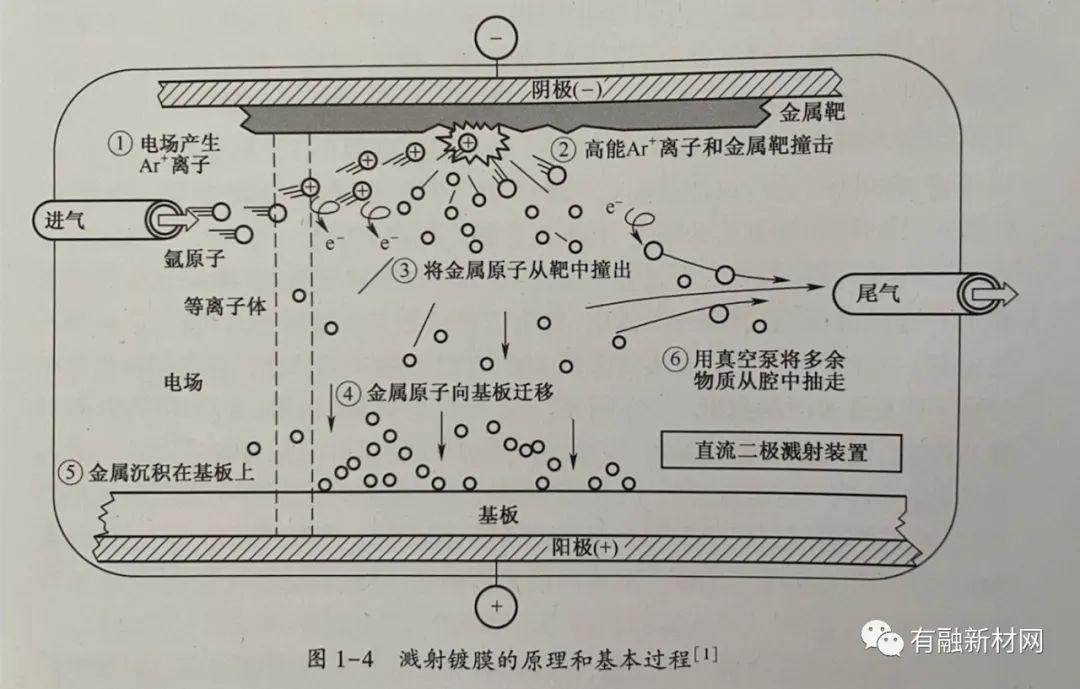 溅射镀膜原理及特点