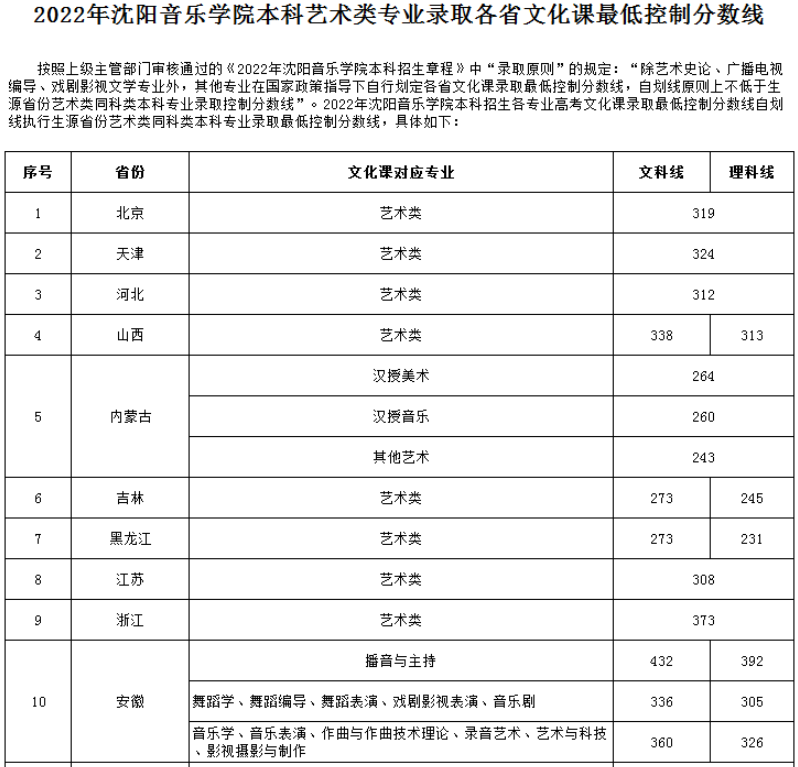 四川音乐学院录取分数线_四川音乐学院专业录取分数线_四川音乐学院分数线录取分数