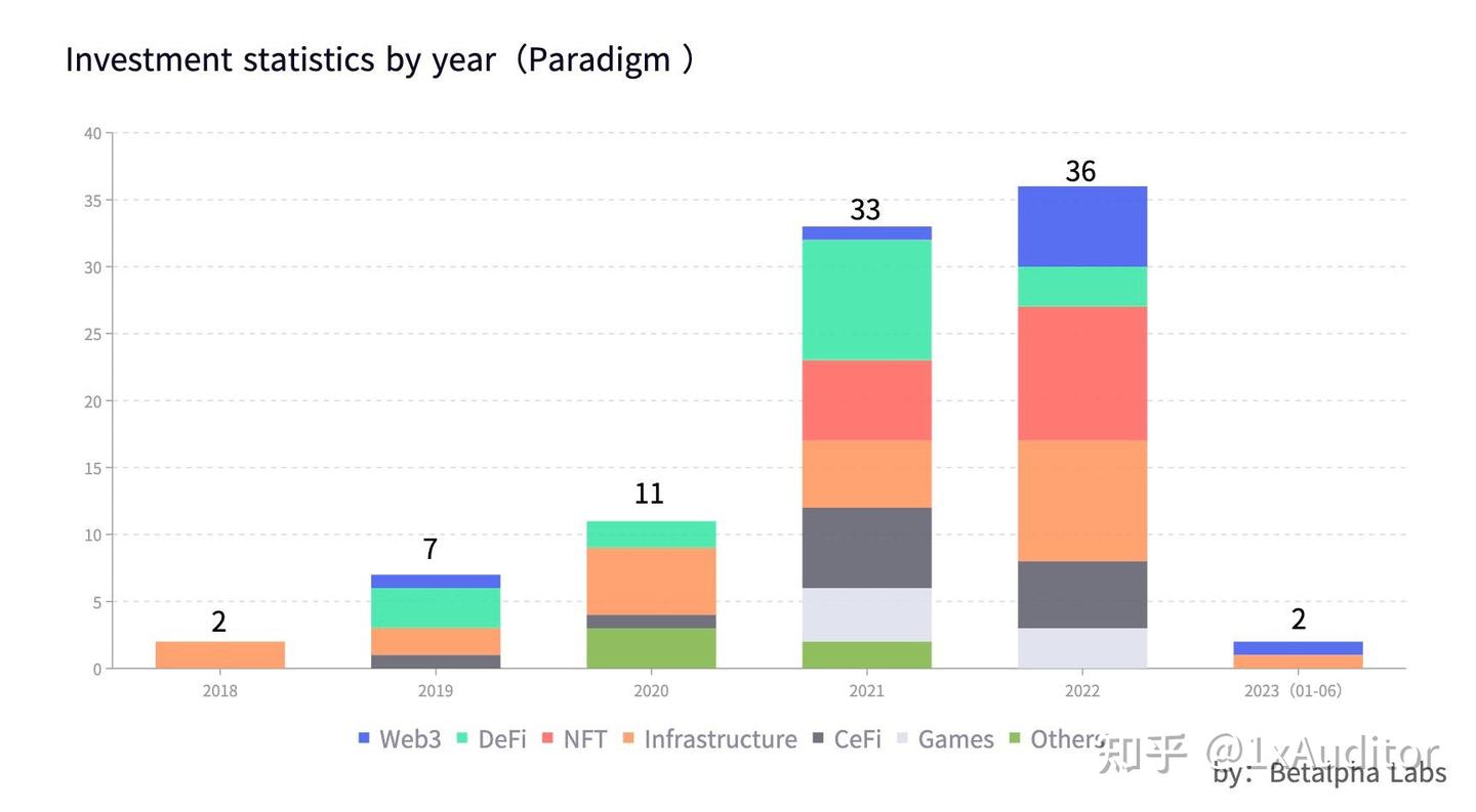 加密顶级VC的市场分析与价值洞察- 知乎