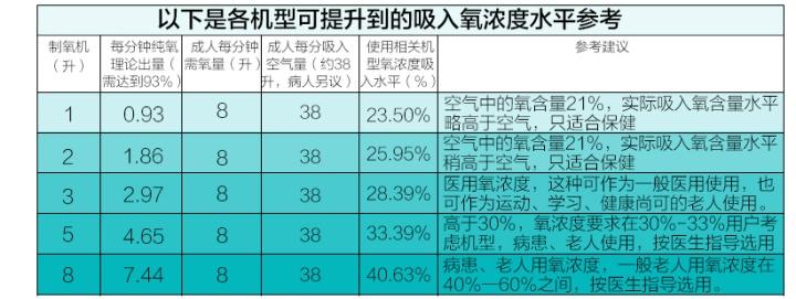 5l以上属于治疗型,当你吸入5或8l制氧机产出的最大出氧浓度,达到93%时