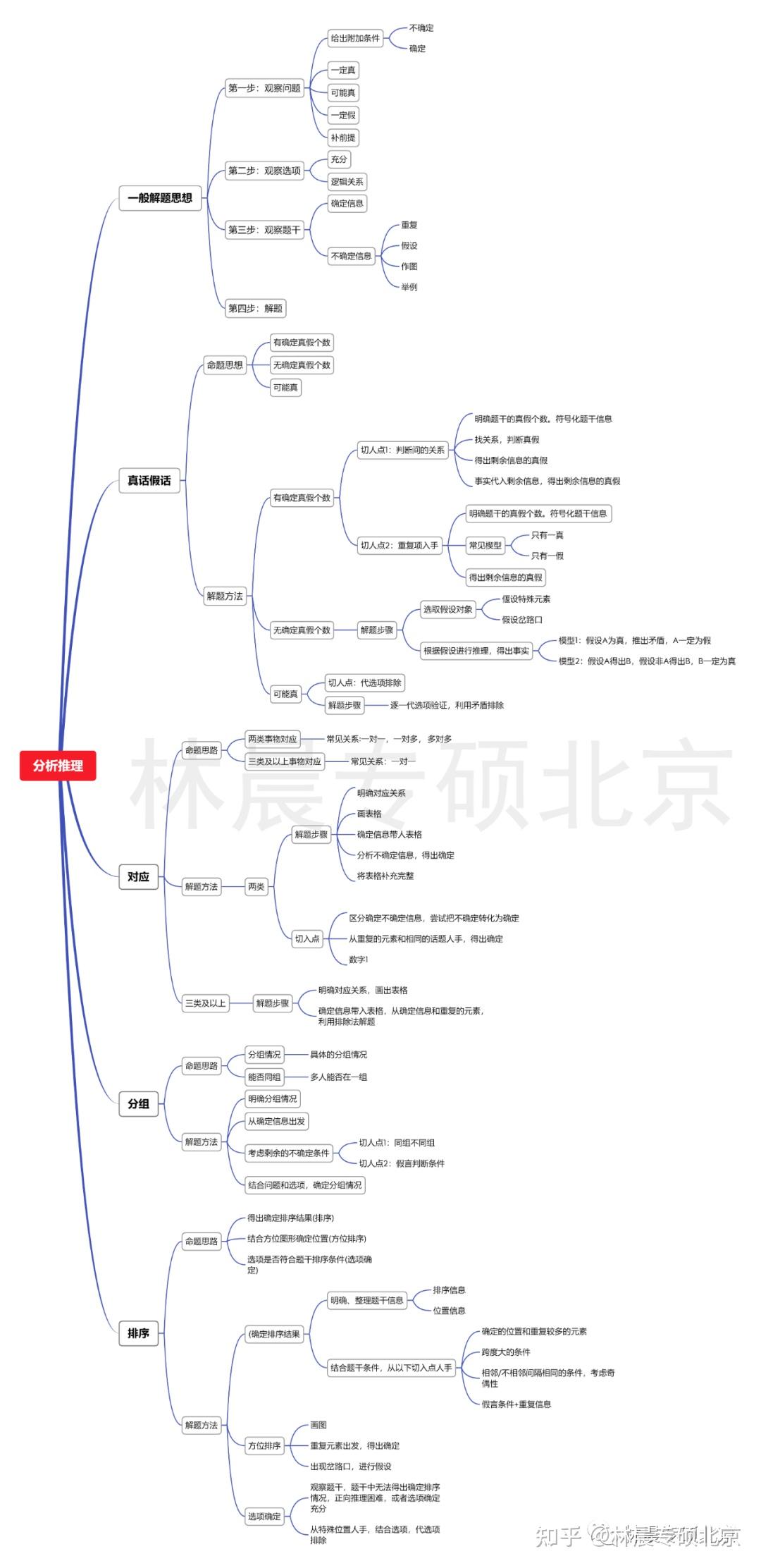 199管综逻辑:论证逻辑知识思维导图梳理! 林晨考研北京