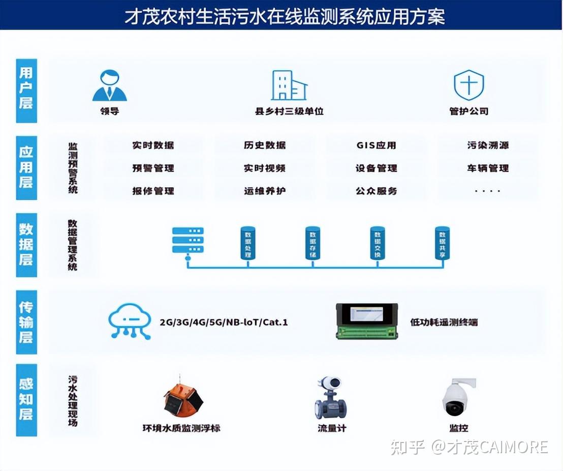 才茂農村生活汙水在線監測系統助推水利鄉村振興