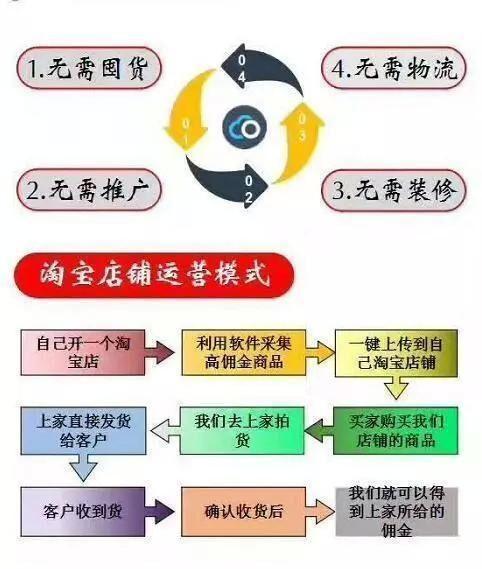 淘宝商家批发市场怎么赚钱