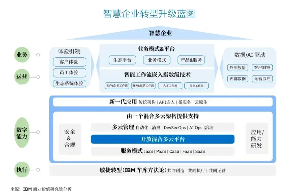 并给出了智慧企业升级蓝图:ibm商业价值研究院刚刚发布的研究报告