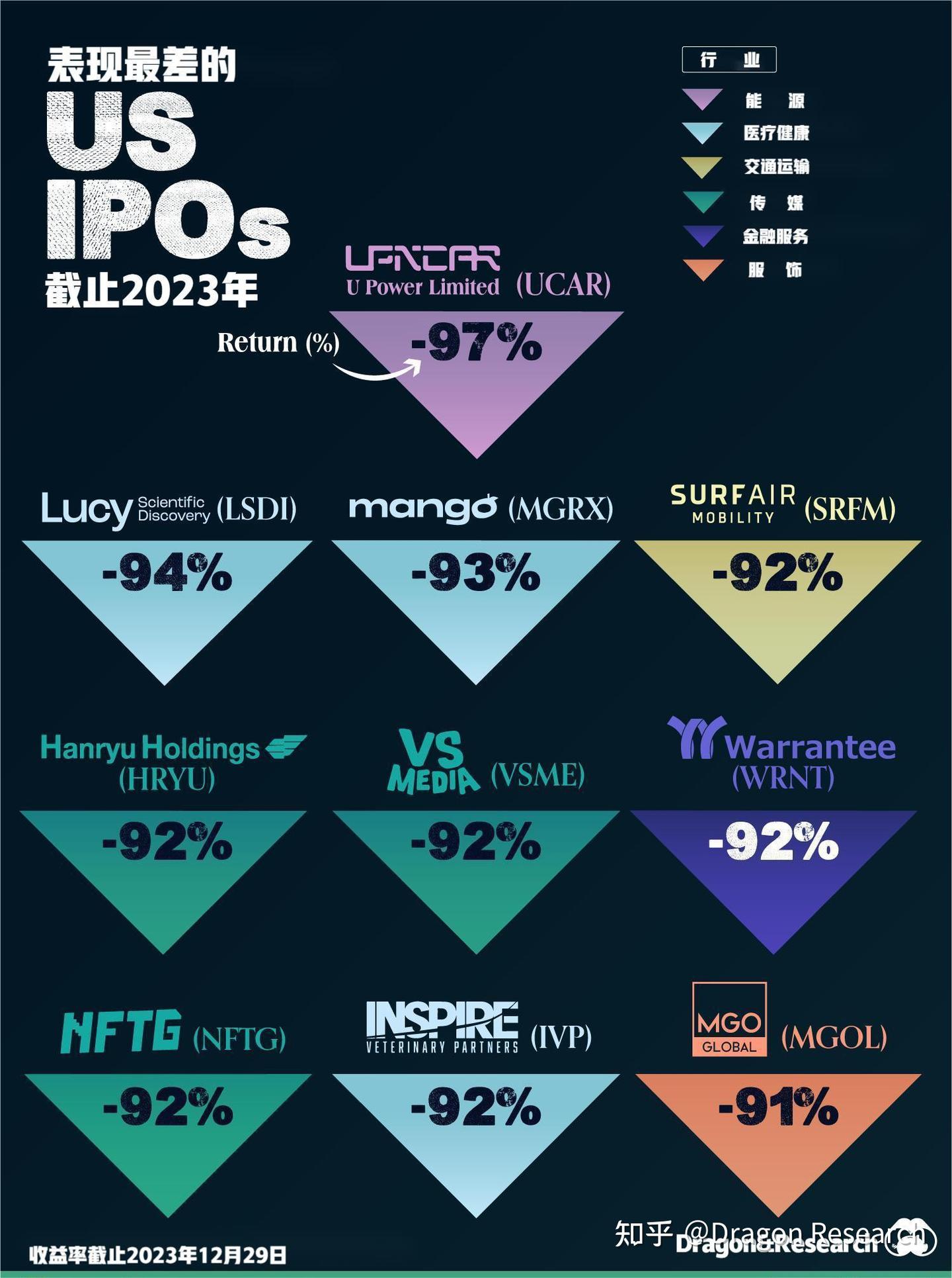 美股IPO表现最好VS最差- 知乎