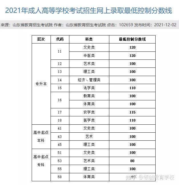 重磅丨山东省2021年成人高考录取结果将在12月中旬公布录取政策提前