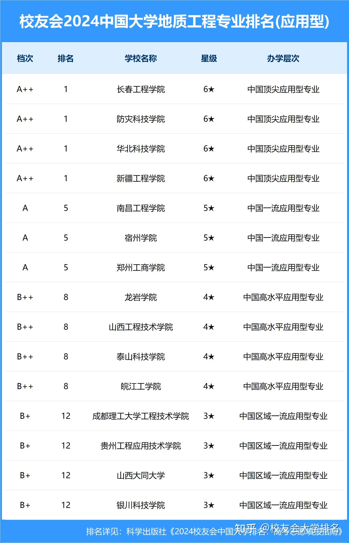 在最新校友会2024中国大学地质工程专业排名(应用型)中,华北科技学院