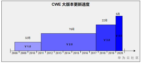 道高一丈，且看CWE4.2的新特性