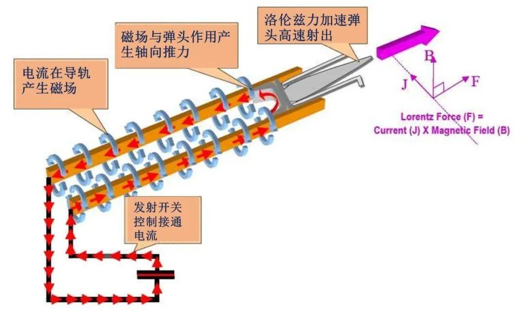 电磁轨道炮结构图图片