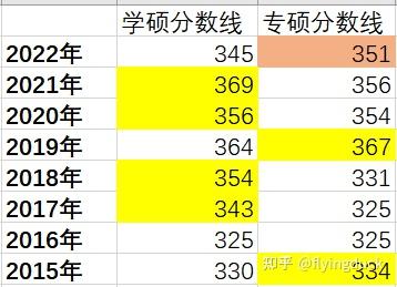 22考研|上海交通大学|电子系学硕|819上岸经验分享插图2