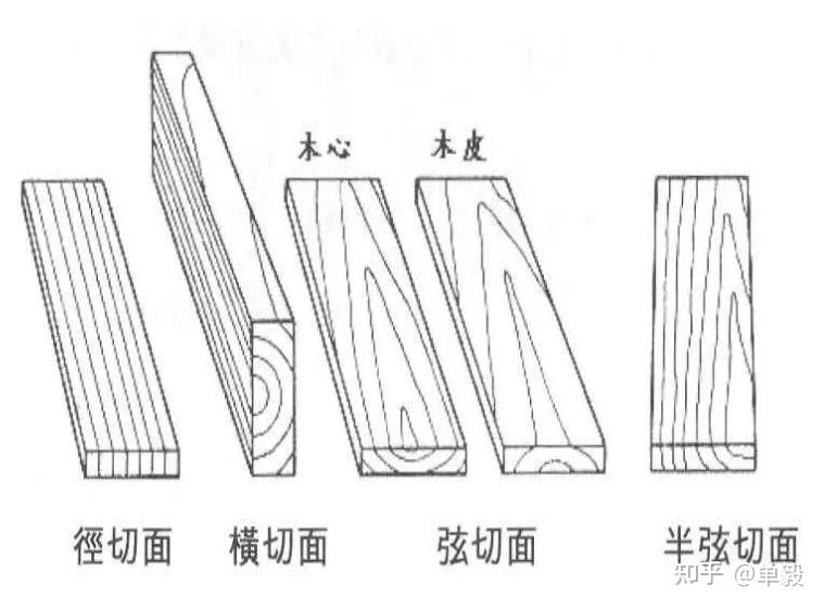 弦切径切锯材啥不同?直纹山纹优劣对比! 实木家具生产01