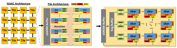 基于忆阻器（ReRAM），Computing-in-Memory 的DLA - 知乎