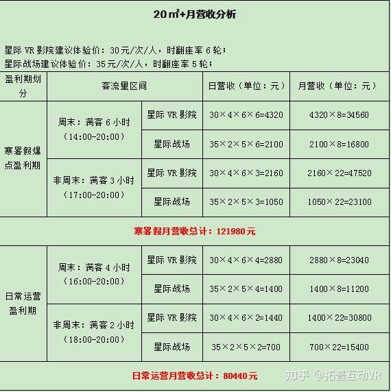 2021开一家vr体验馆大概需要多少钱?几个月能回本?