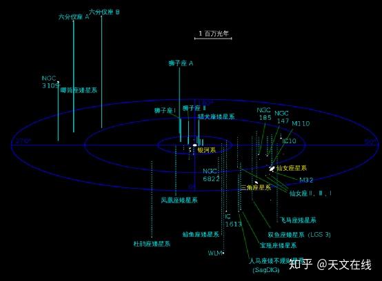 不仅仅只有地球在转我们身处的银河系也在转