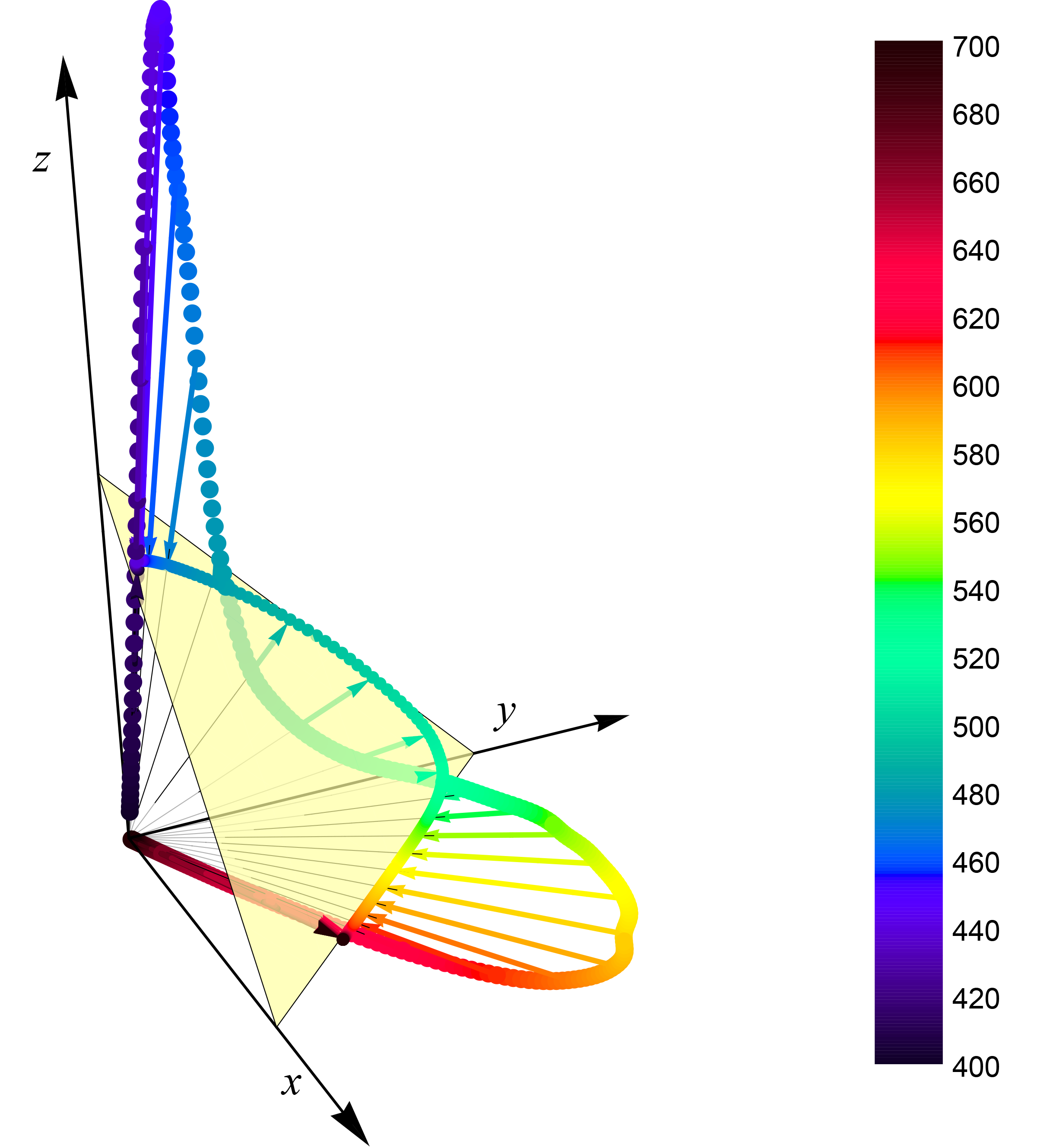 2 色品图(chromaticity diagram)