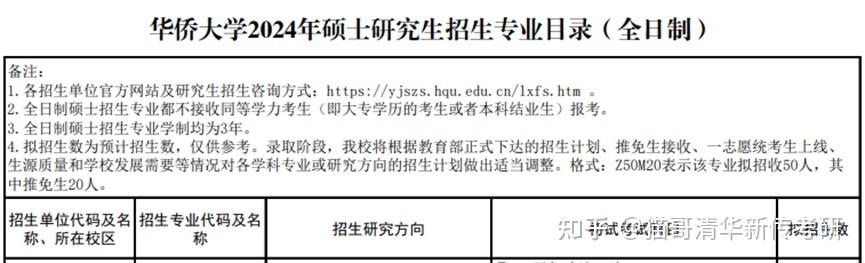 2023新傳考情分析華僑大學