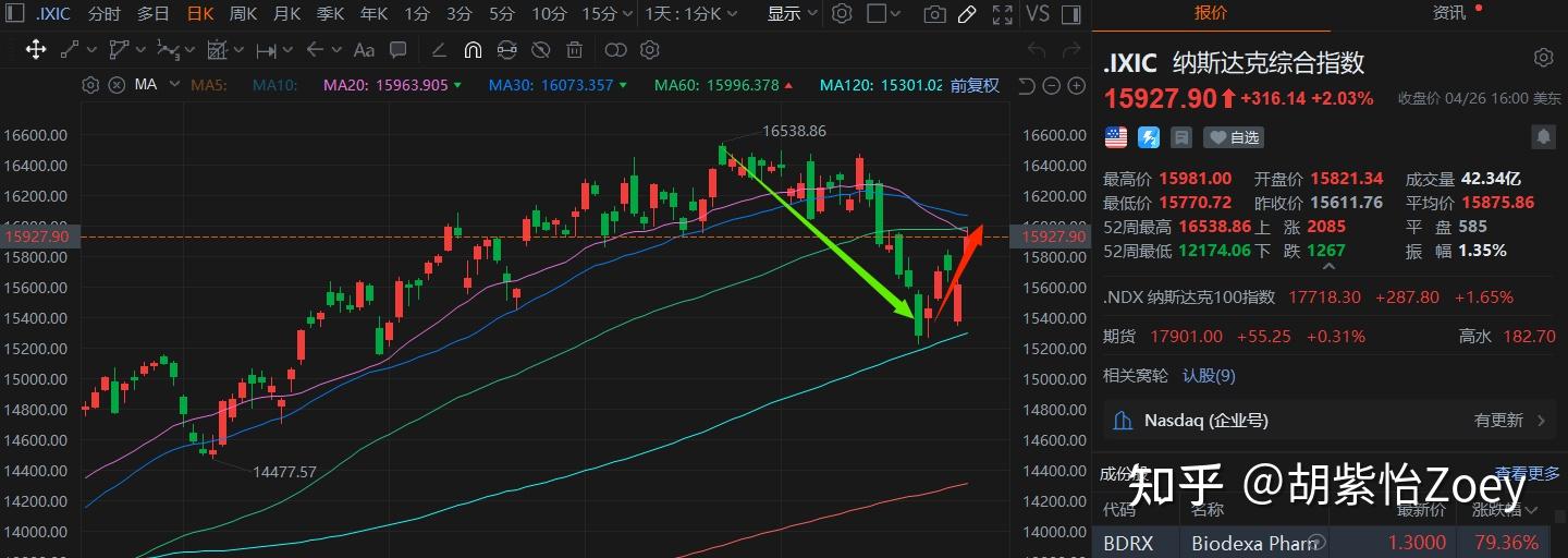 纳斯达克一周飙涨4%!反弹or反转? - 知乎