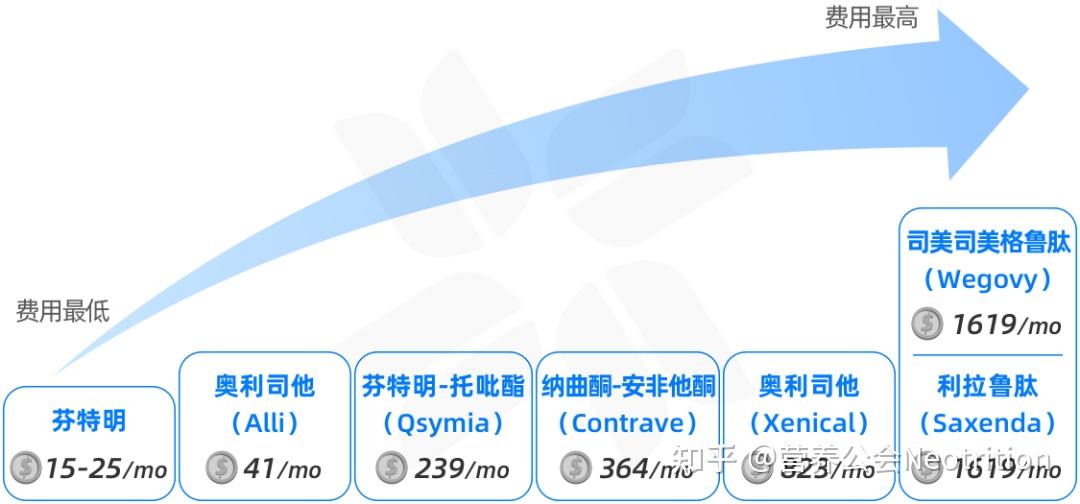 奥利司他 orlistat2.芬特明-托吡酯 phentermine-topiramate3.