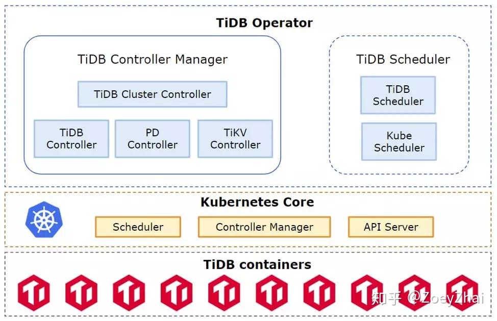 Cloud 团队：让 TiDB 在云上跳舞 | PingCAP 招聘季 - 知乎