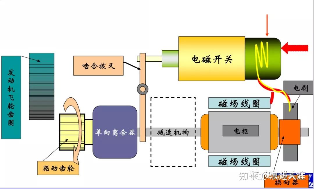 柴油机电启动马达结构和原理详解 - 知乎