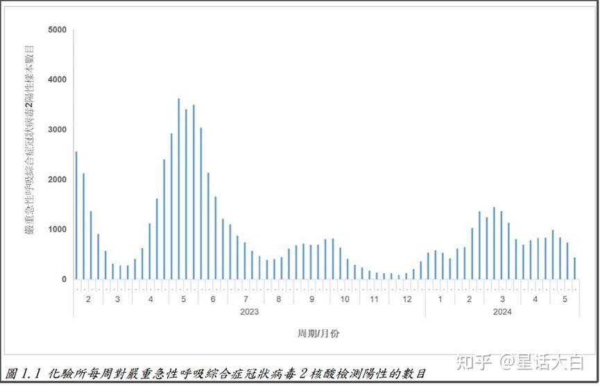 香港的新冠疫情数据,在缓降好几周后,上周也开始出现较大幅度下降