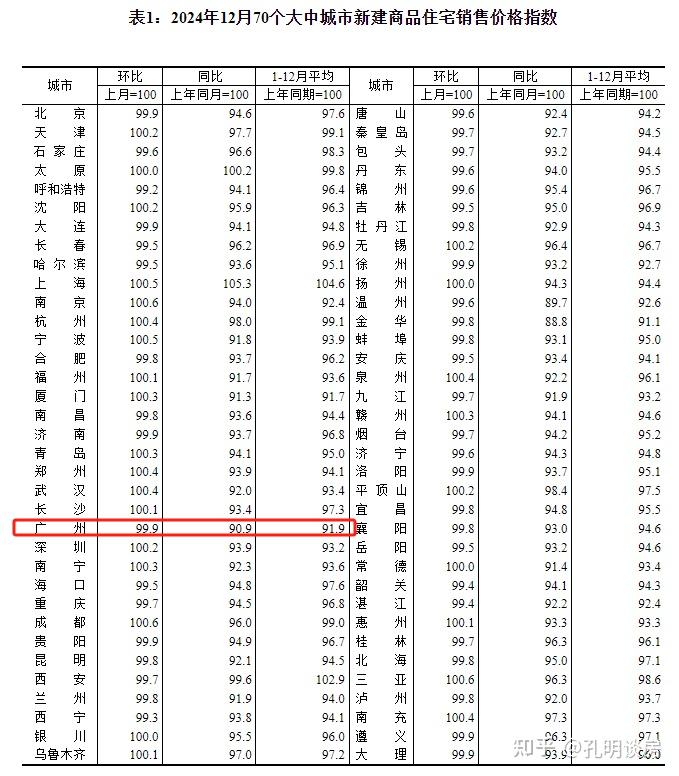 连跌20个月,广州房价领跌一线城市 - 知乎