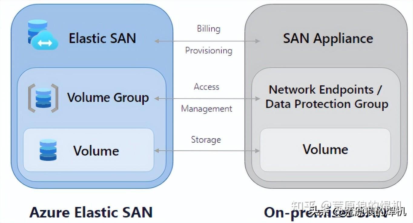 微软宣布推出基于iSCSI的Azure Elastic SAN，为Azure量身打造- 知乎