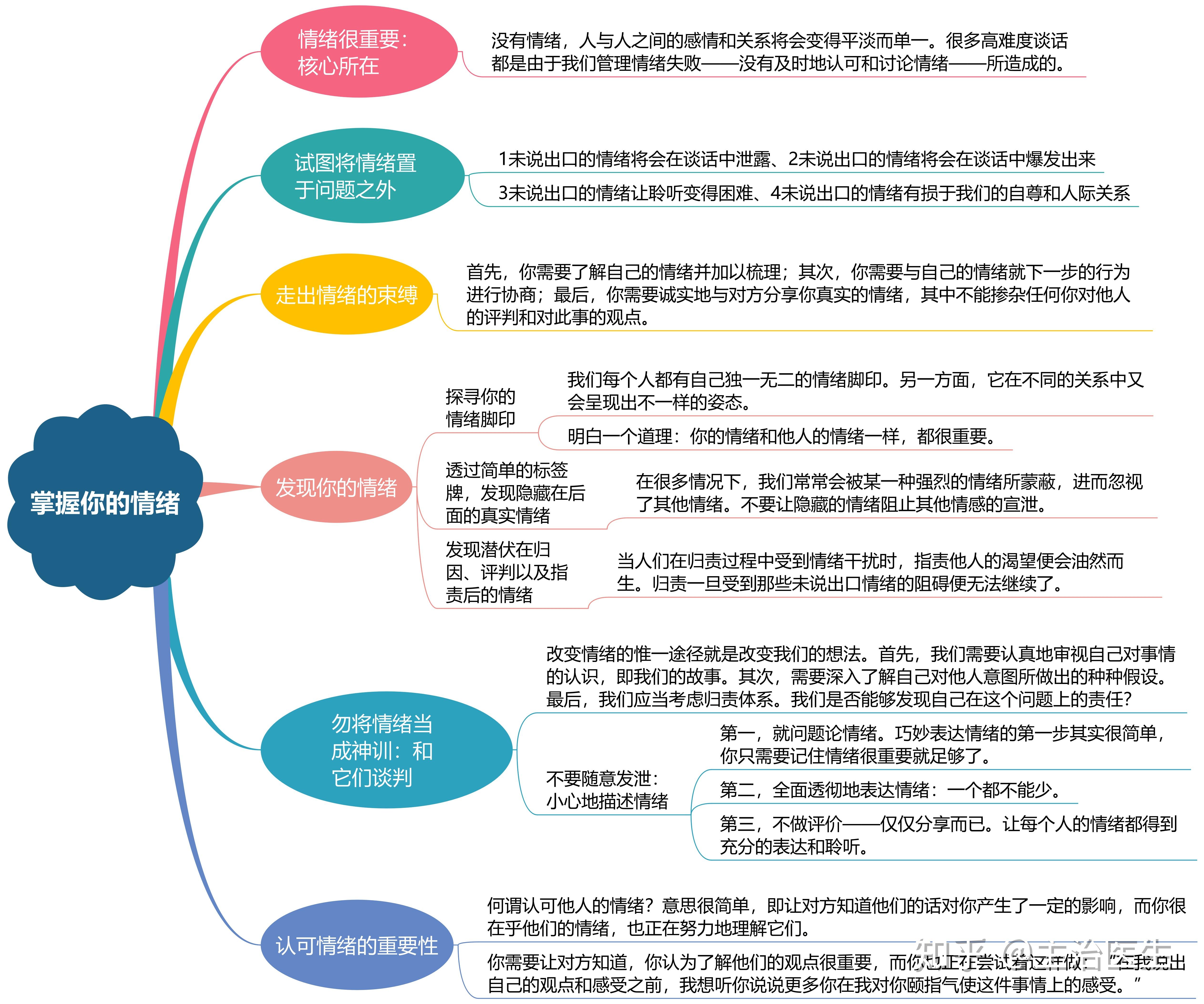 高难度谈话l思维导图