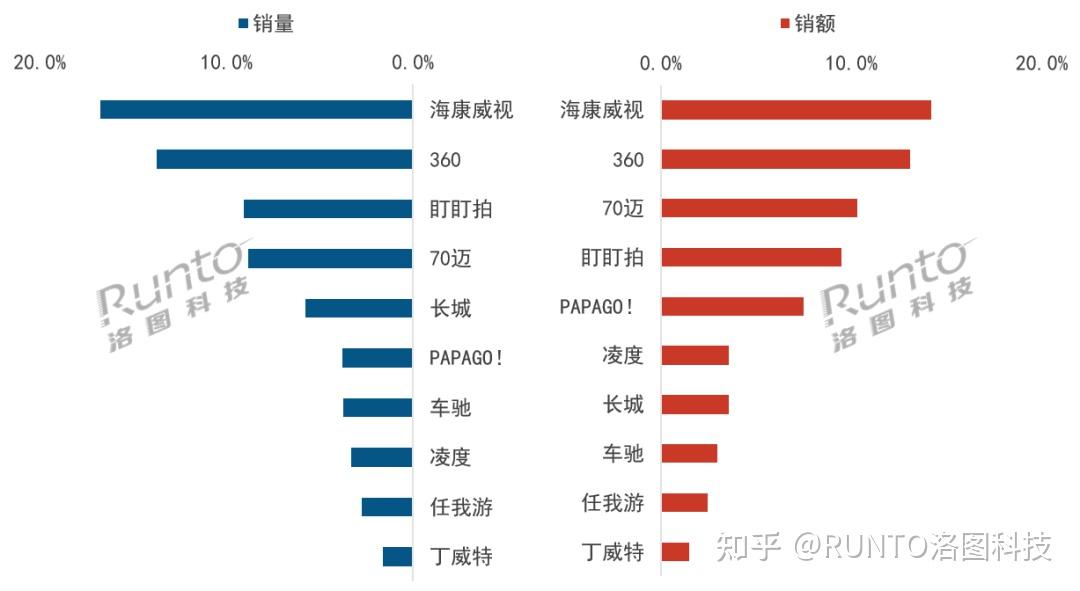 行车记录仪正从基础车载工具迈向智能安全中枢;海康威视、360等领跑市场