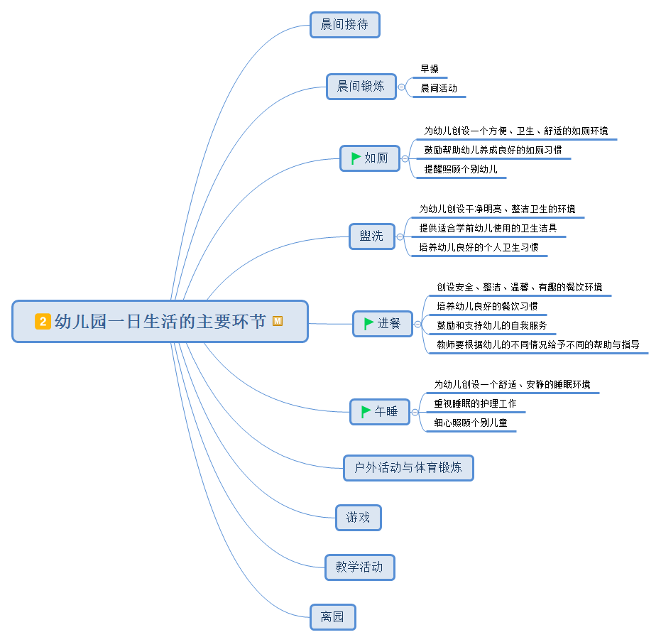 教资幼儿园科二保教知识与能力思维导图3